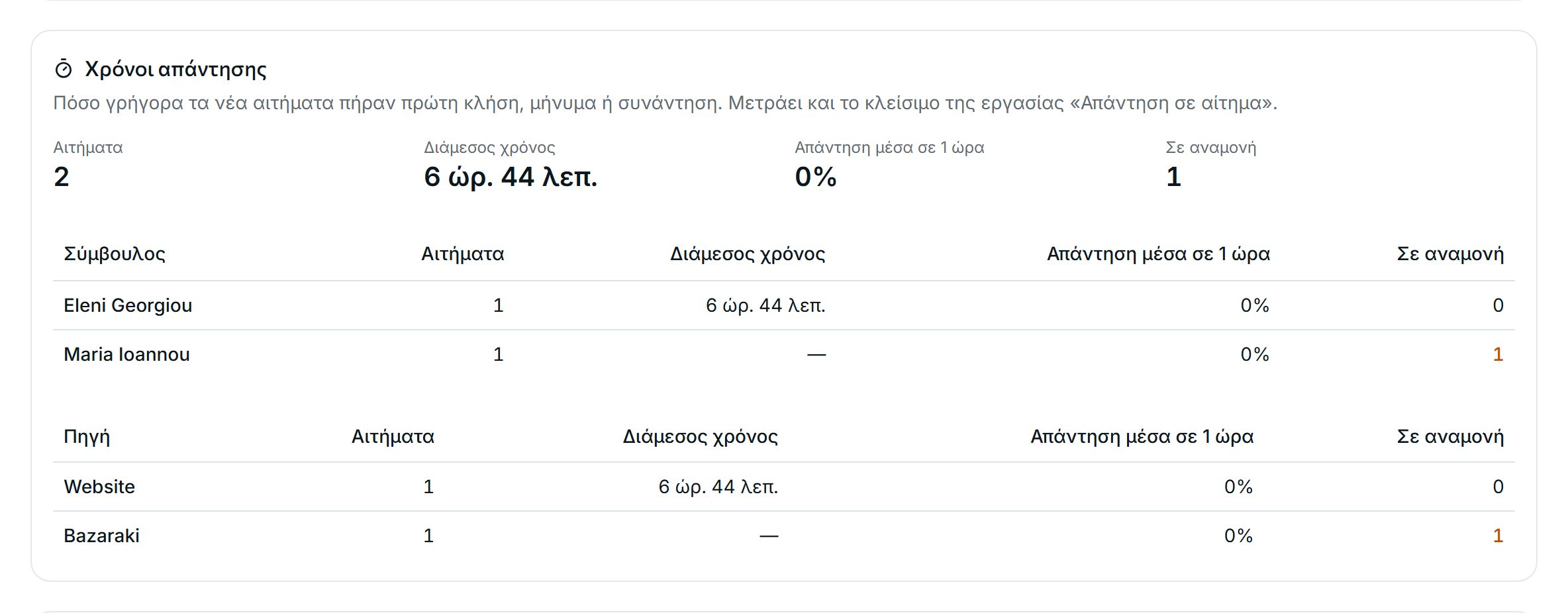 Χρόνοι απάντησης ανά σύμβουλο και πηγή